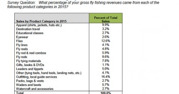 Sales by product category.